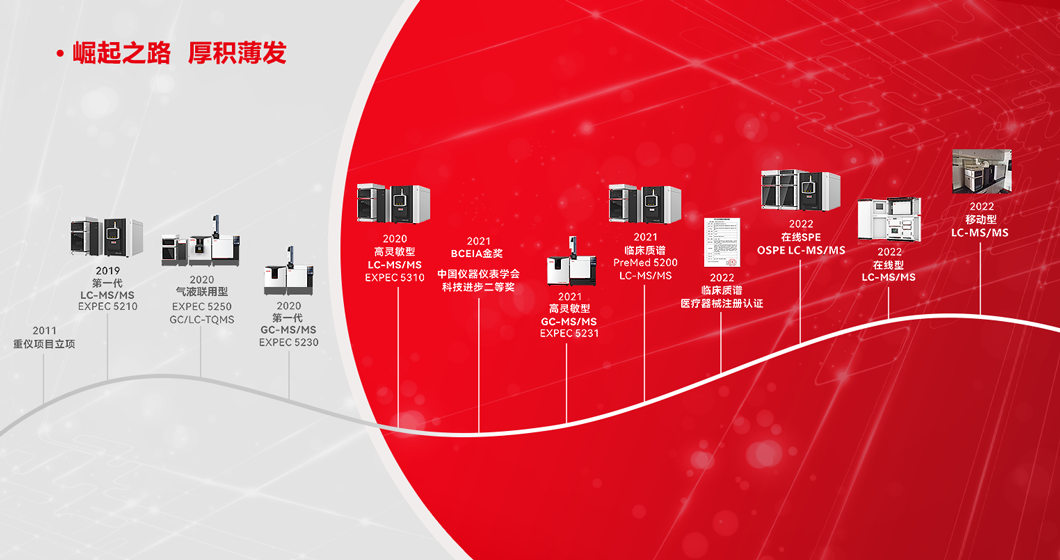 国产质谱 崛起正当时 | 谱育科技 三重四极杆质谱联用仪 发展故事
