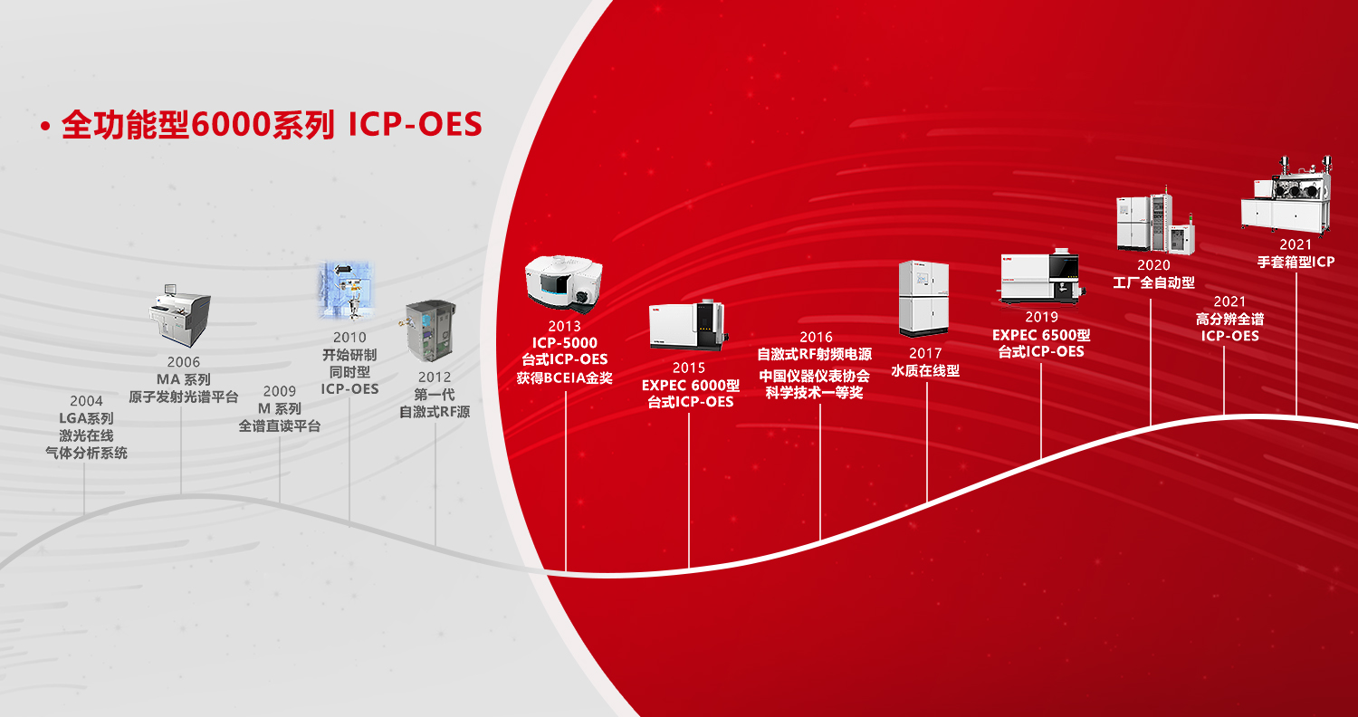 追光者 | 谱育科技全功能型6000系列 ICP-OES 发展故事